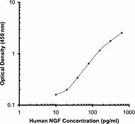 Purified anti-human NGF Antibody (509601)
