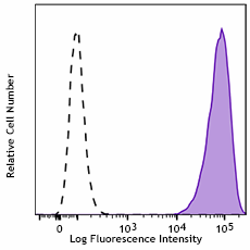 PE/Dazzle™ 594 anti-DYKDDDDK Tag Antibody (637329)