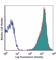 Alexa Fluor® 647 anti-human CD326 (EpCAM) Antibody (324212)