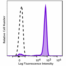Spark Red™ 718 anti-human CD14 Antibody (399217)