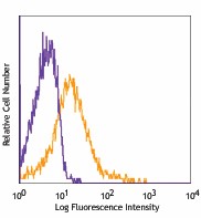 FITC anti-mouse GITR Antibody (126308)