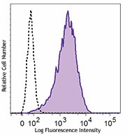 Biotin anti-mouse IL-33Rα (IL1RL1, ST2) Antibody (145307)