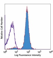 APC anti-human MICA/MICB Antibody (320907)