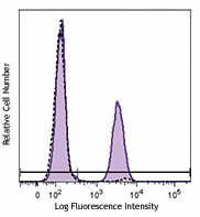 PE/Cyanine7 anti-Histone H3-Phosphorylated (Ser28) Antibody (641011)