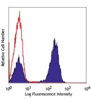 Pacific Blue™ anti-human CD3 Antibody (300329)