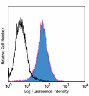 PE/Cyanine7 anti-mouse F4/80 Antibody (123113)