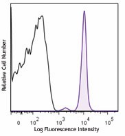 Pacific Blue™ anti-human CD235a (Glycophorin A) Antibody (349107)