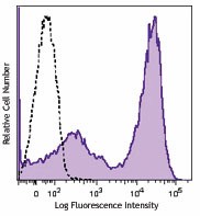 Brilliant Violet 421™ Goat anti-mouse IgG (minimal x-reactivity) Antibody (405317)