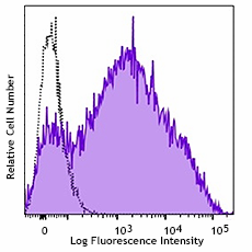 Brilliant Violet 785™ anti-human CD25 Antibody (356139)