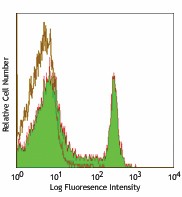 Alexa Fluor® 488 anti-rat CD4 Antibody (201511)