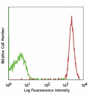 PE/Cyanine5 anti-mouse CD48 Antibody (103420)