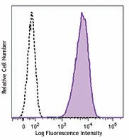 Ultra-LEAF™ Purified anti-mouse GITR Ligand Antibody (147407)