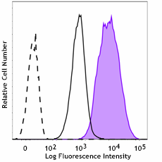 PE anti-HMOX1 Antibody (934103)