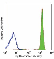 Alexa Fluor® 488 anti-human CD45 Antibody (304019)