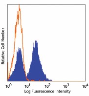 Pacific Blue™ anti-human CD28 Antibody (302928)