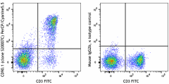 PerCP/Cyanine5.5 anti-mouse CD90.1 (Thy1.1) Antibody (109003)