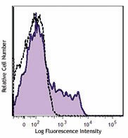 Brilliant Violet 605™ anti-human CD200 (OX2) Antibody (329217)