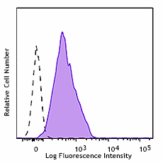 APC anti-human CD309 (VEGFR2) Antibody (393005)