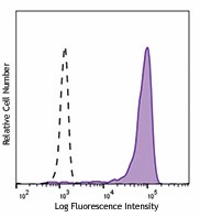 Brilliant Violet 510™ anti-human CD192 (CCR2) Antibody (357217)