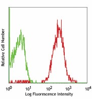 PE anti-human CD48 Antibody (336707)