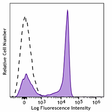 PerCP/Cyanine5.5 anti-human CD27 Antibody (356407)
