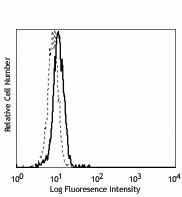 PE anti-human CD283 (TLR3) Antibody (315009)