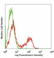 Pacific Blue™ anti-mouse TCR β chain Antibody (109225)