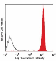 PE anti-human CD88 (C5aR) Antibody (344303)