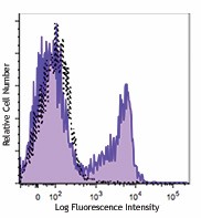 PerCP/Cyanine5.5 anti-rat CD45RA Antibody (202318)