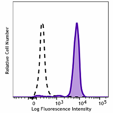 Brilliant Violet 605™ anti-human CD33 Antibody (303453)