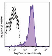 APC anti-mouse CD100 (SEMA4D) Antibody (147605)