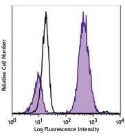 Alexa Fluor® 647 anti-Histone H3-Phosphorylated (Ser28) Antibody (641005)