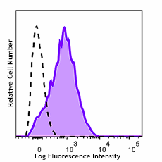 GMP APC/Fire™ 750 anti-human CD49d Antibody (260452)