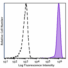 Spark PLUS B550™ anti-human CD45 Antibody (304030)