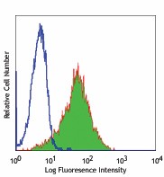 Biotin anti-human CD117 (c-kit) Antibody (323406)