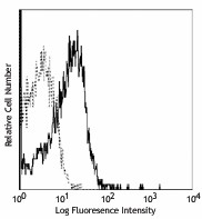 Purified anti-mouse CD210 (IL-10 R) Antibody (112702)