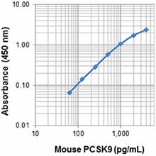 Biotin anti-mouse PCSK9 Antibody (525104)