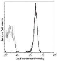 PE anti-human CD41 Antibody (303705)