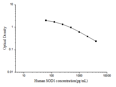Human SOD1(Superoxide Dismutase 1, Soluble) ELISA Kit (E-EL-H1113)