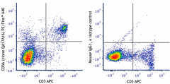 PE/Fire™ 640 anti-human CD56 (NCAM) Recombinant Antibody (392431)