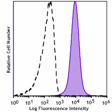 Spark PLUS B488™ anti-mouse CD274 (B7-H1, PD-L1) Antibody (124357)