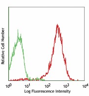 Alexa Fluor® 647 anti-human CD49a Antibody (328310)