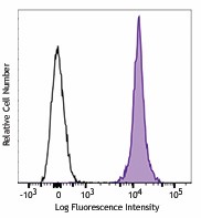 APC/Fire™ 750 anti-mouse CD45.2 Antibody (109851)