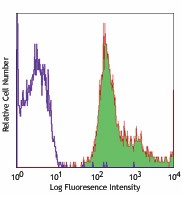 Biotin anti-human CD47 Antibody (323104)