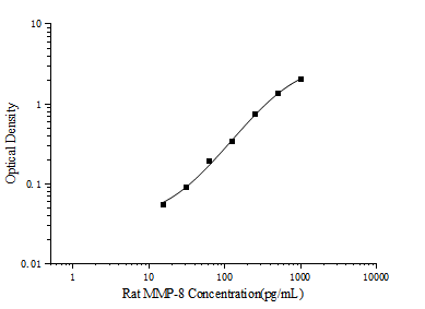 Rat MMP-8(Matrix Metalloproteinase 8) ELISA Kit (E-EL-R3020)