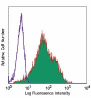 Biotin anti-human CD140b (PDGFRβ) Antibody (323604)