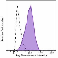 Brilliant Violet 421™ anti-mouse CD140a Antibody (135923)