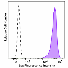 Spark PLUS UV395™ anti-human CD14 Antibody (399227)