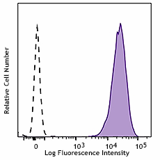 PerCP/Cyanine5.5 anti-human Podoplanin Antibody (337011)