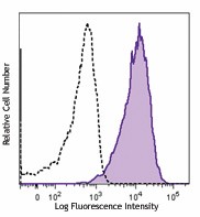 Alexa Fluor® 700 anti-human CD90 (Thy1) Antibody (328119)
